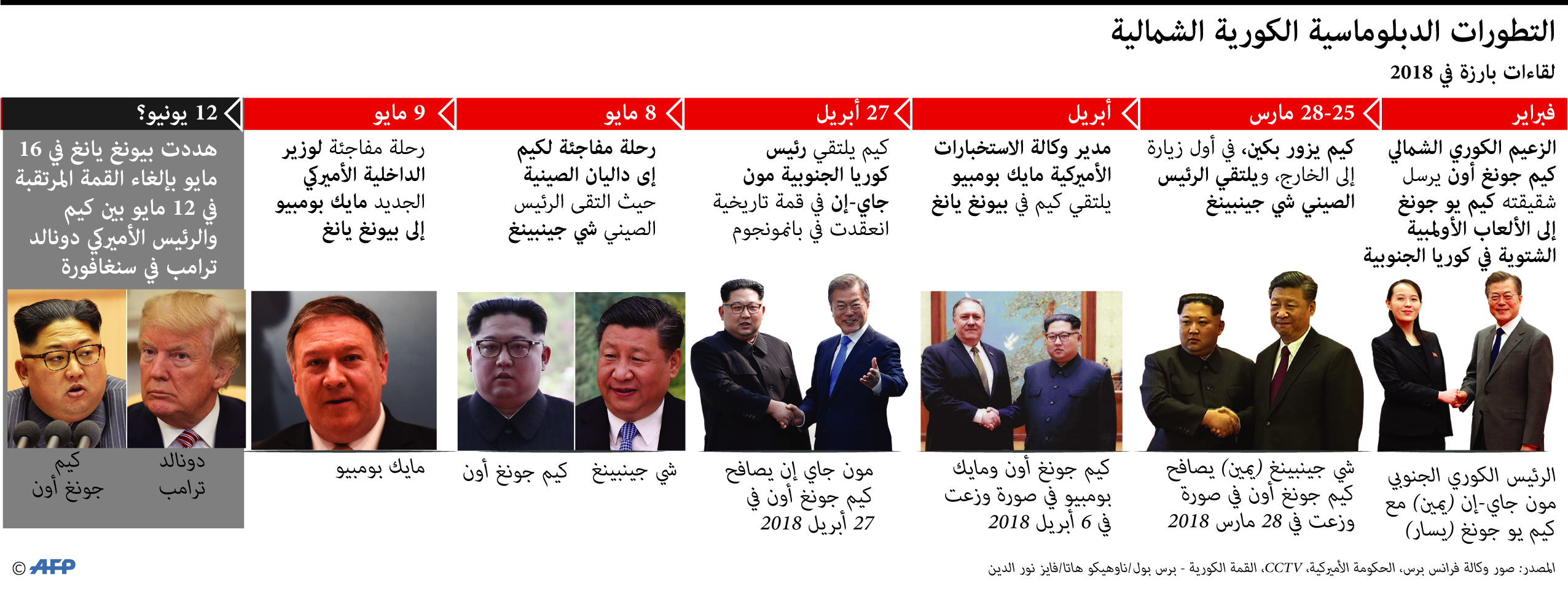 التطورات في شبه الجزيرة الكورية 