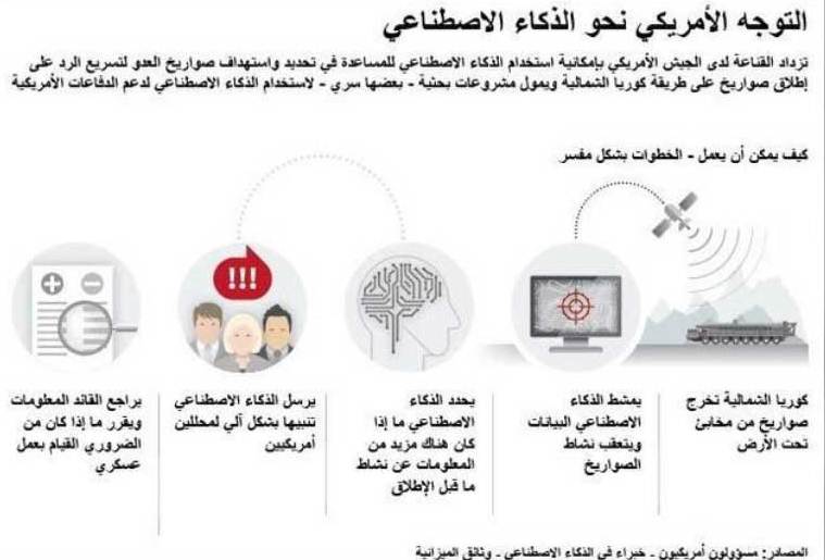 التوجه الأميركي للذكاء الاصطناعي