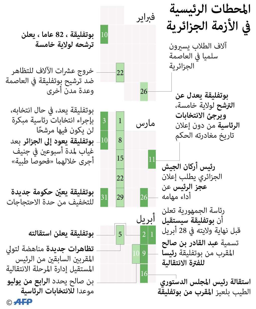 تطورات الأزمة في الجزائر
