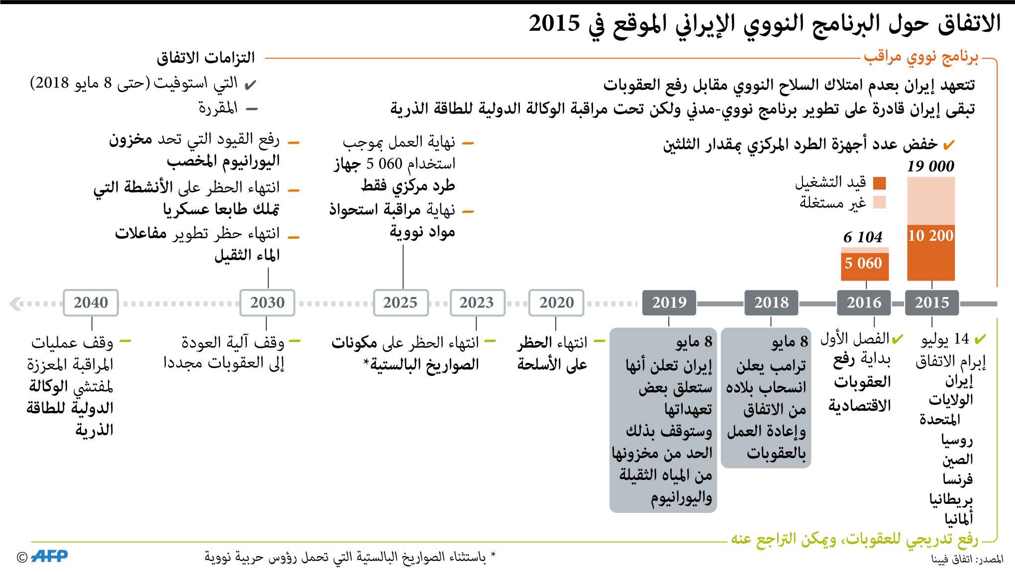 طهران أعلنت أنها ستقلص الالتزام بالقيود المفروضة على برنامجها النووي للعام 2015