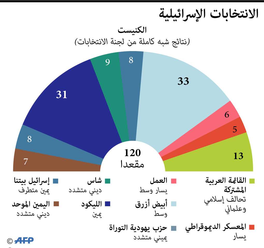 نتائج الانتخابات الإسرائيلية