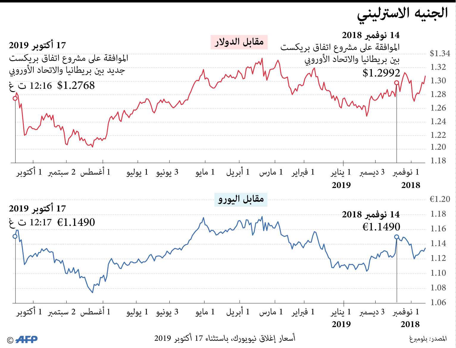 تذبذب الجنيه الاسترليني في ظل تفاقم أزمة بريكست
