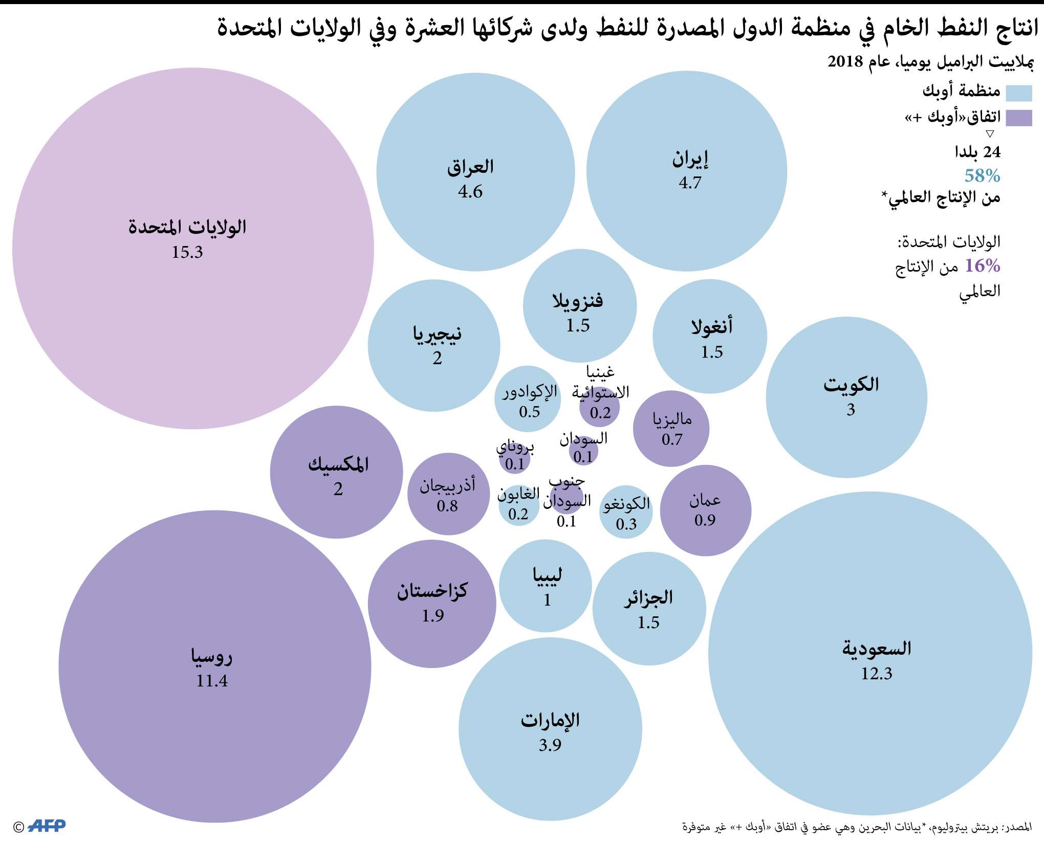 انتاج النفط لدول أوبك ومنتجين من خارجها