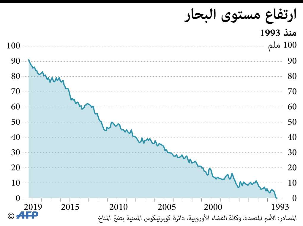 ارتفاع المحيطات 