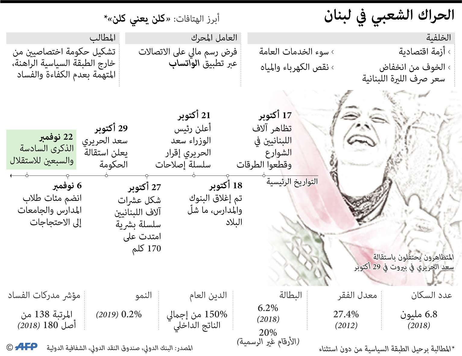احتجاجات لبنان