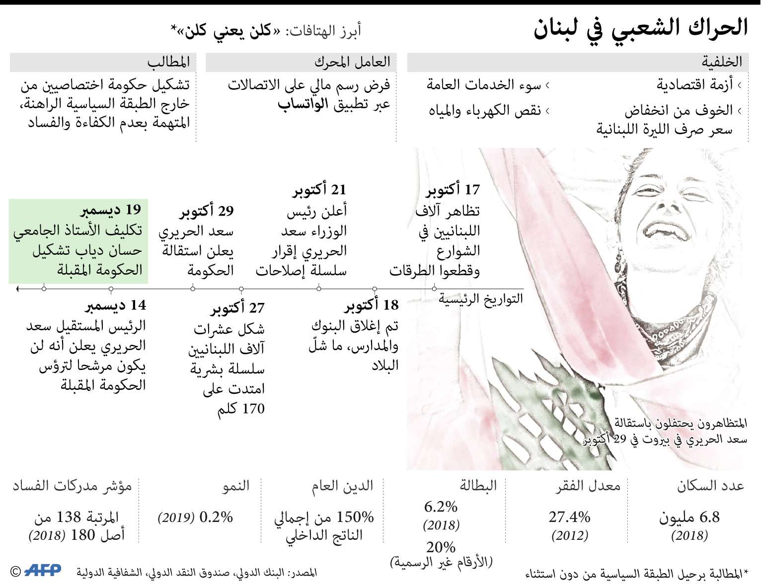 لبنان لا يحتمل أعباء اقتصادية أكثر في ظل استمرار الاحتجاجات المناهضة للسياسيين