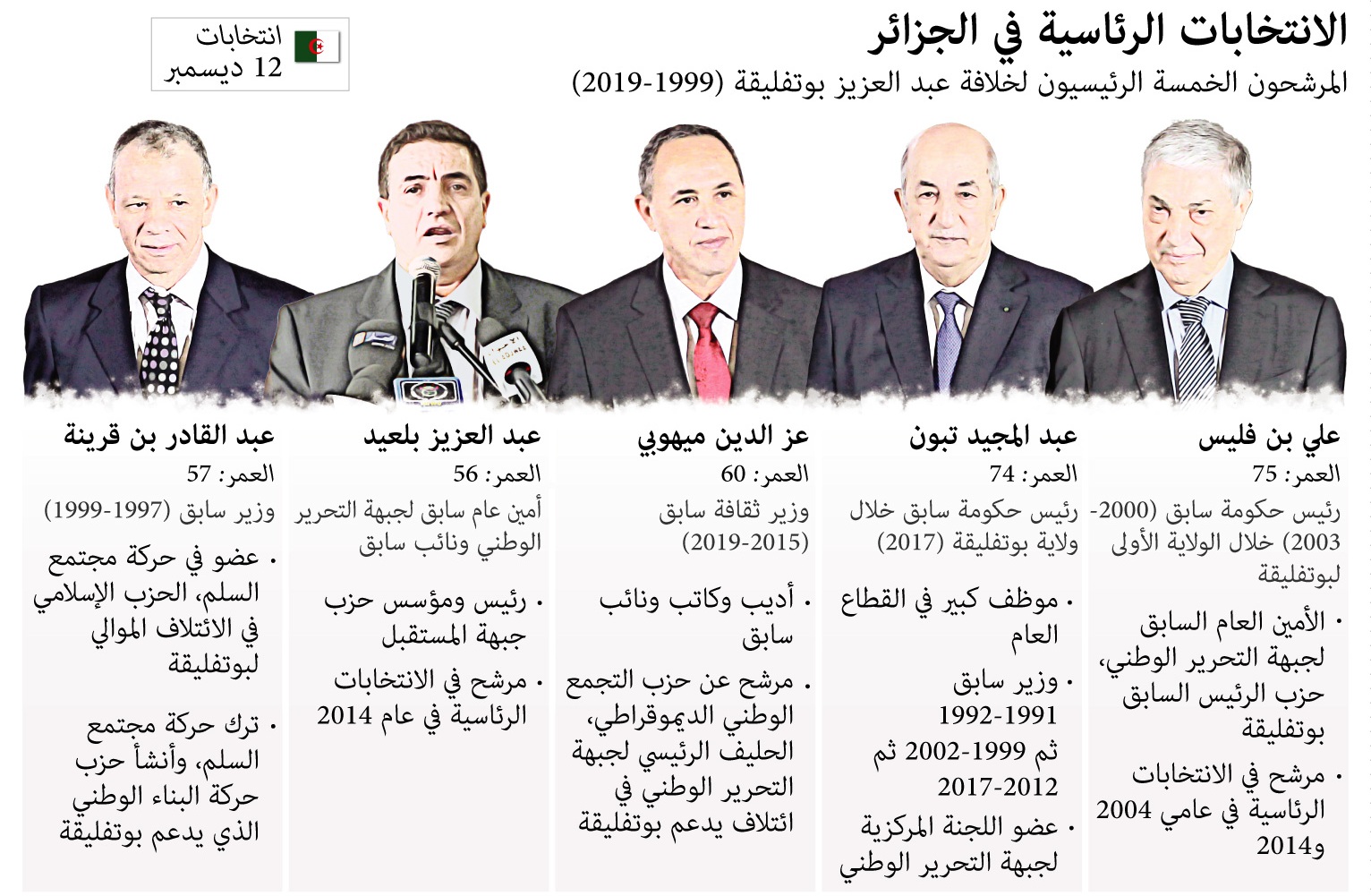 المرشحون لخوض الانتخابات الرئاسية في الجزائر