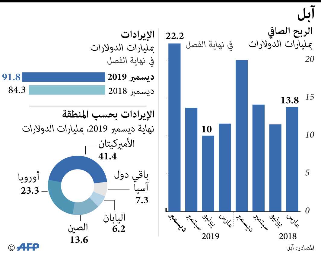 ارباج ابل
