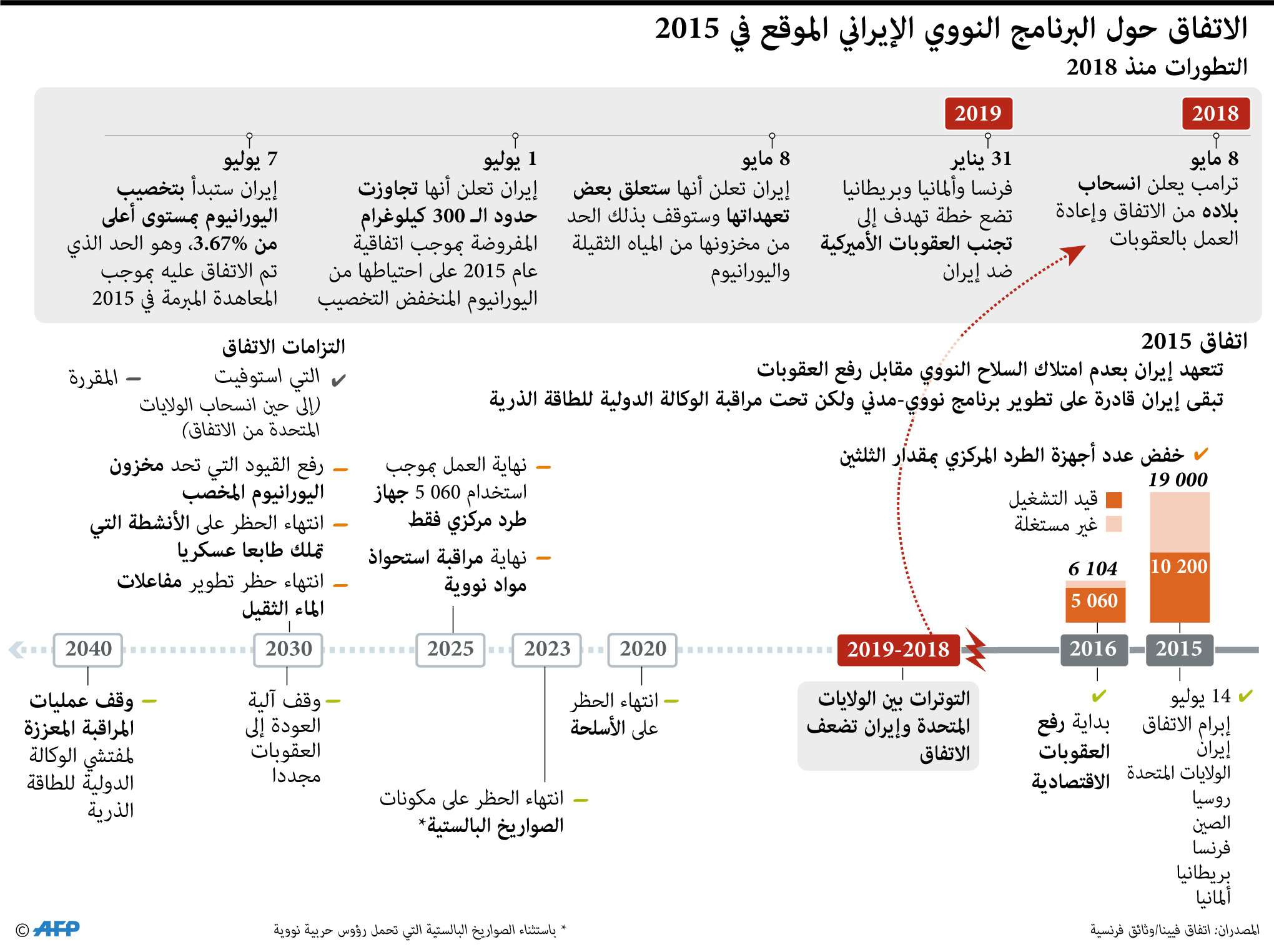 الاتفاق النووي للعام 2015 لا يكبح انشطة ايران المزعزعة للاستقرار في المنطقة