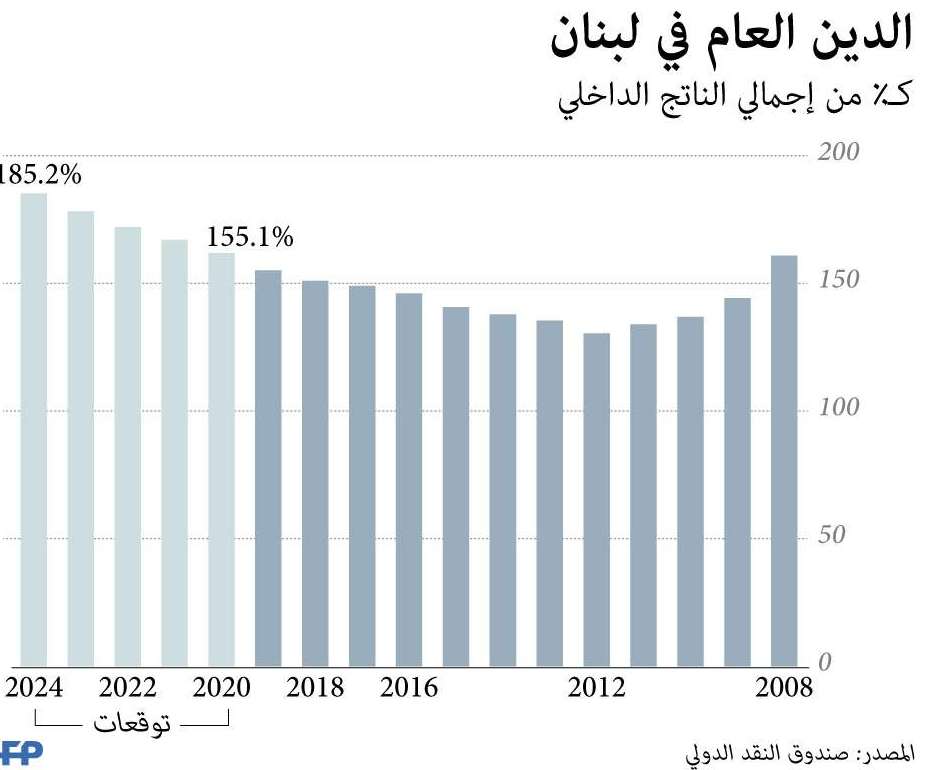 لبنان صاحب أعلى دين في العالم