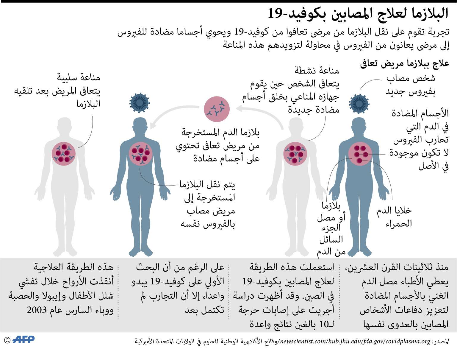 بلازما مرحلة النقاهة 