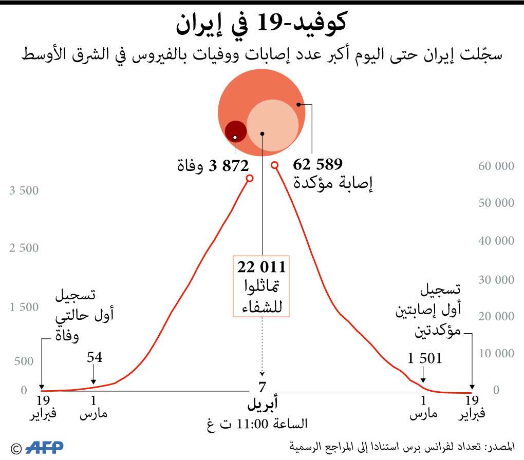إيران تسجل يوميا أكثر من 100 وفاة بكورونا منذ أسابيع