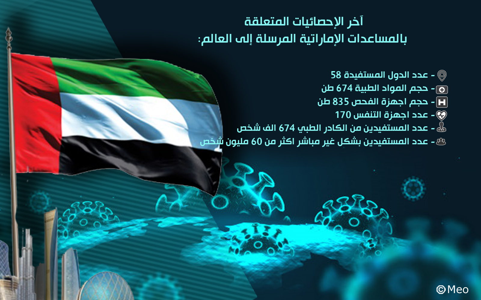 60 مليون مستفيد من المساعدات الاماراتية لاحتواء كورونا