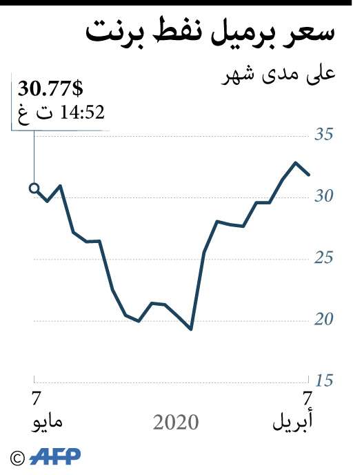 اسعار النفط