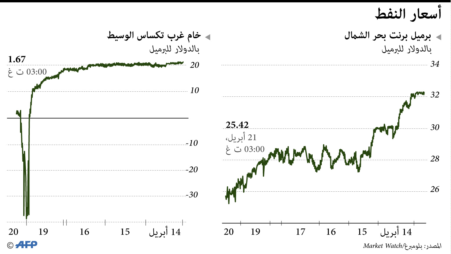 الولايات المتحدة الأكثر تضررا من أزمة إنتاج النفط