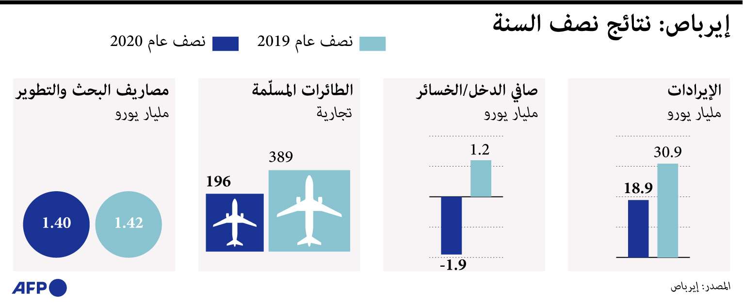 خسائر ايرباص