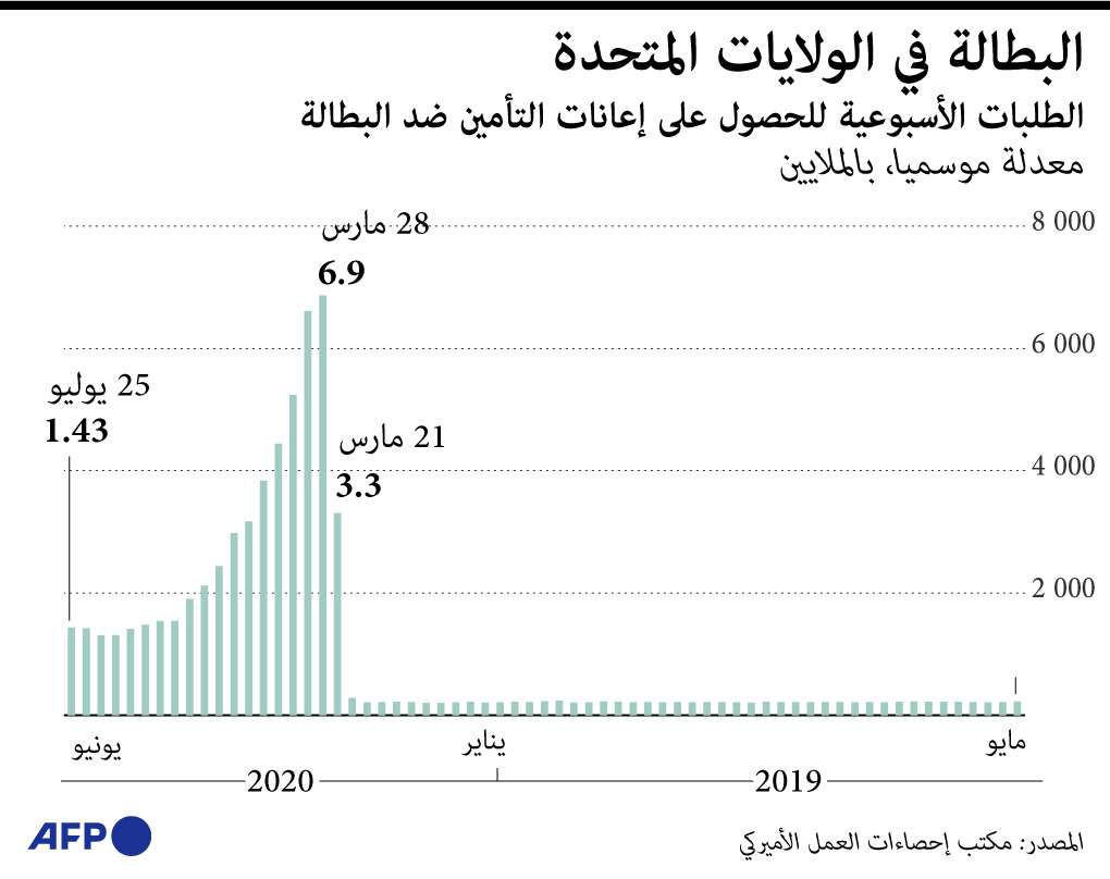 كورونا يرفع معدل البطالة في الولايات المتحدة