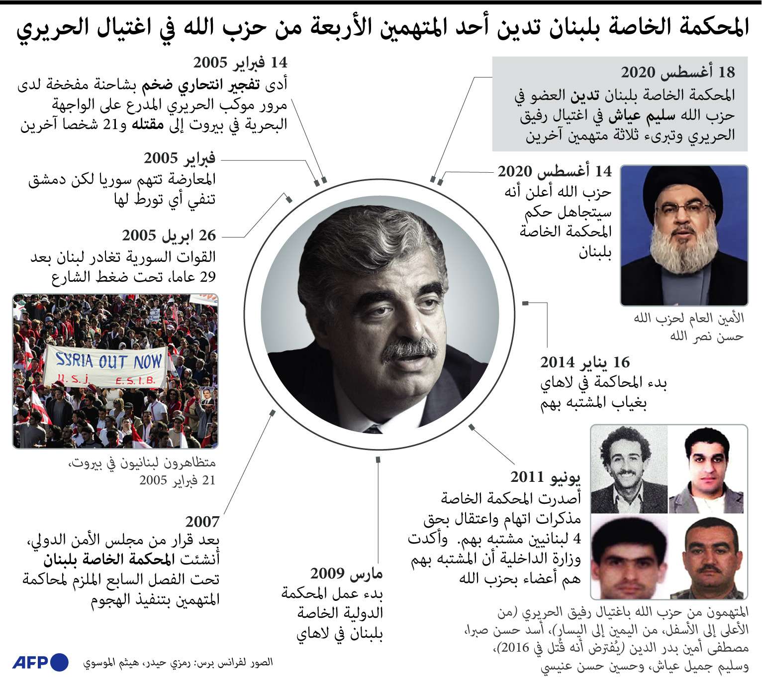 المتهمون في اغتيال رفيق الحريري