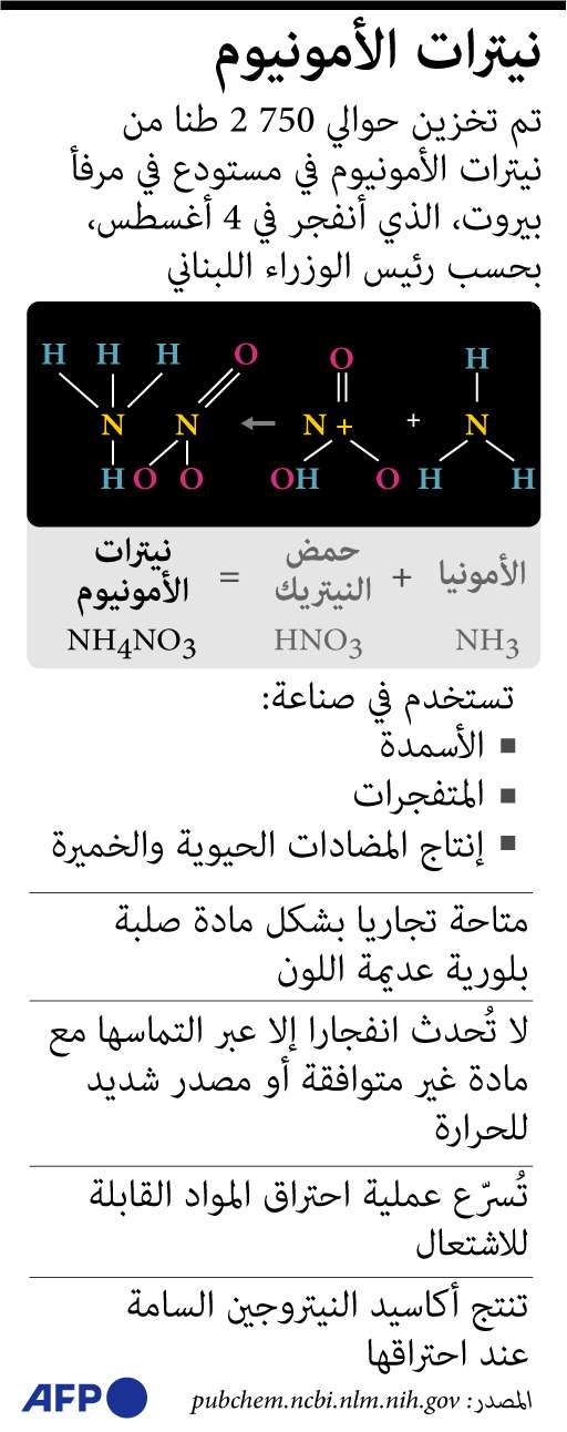 نترات الأمونيوم 