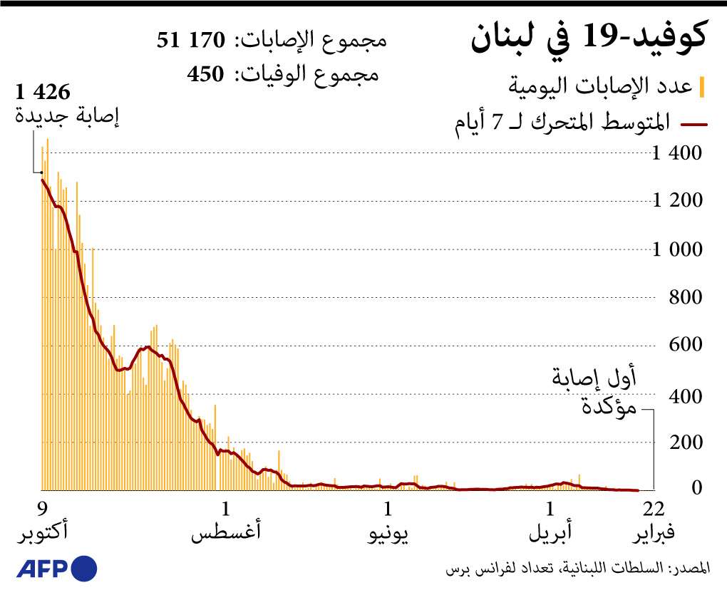 قفزة في إصابات كورونا بلبنان