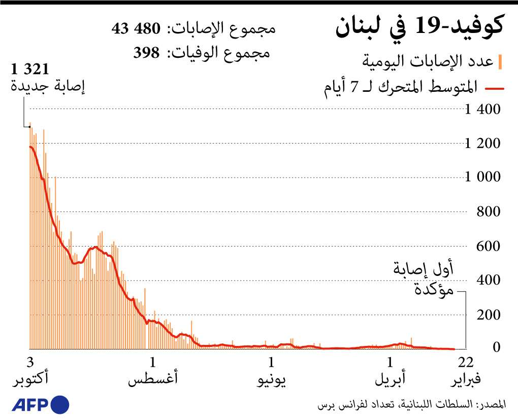 تطورات الوضع الوبائي في لبنان