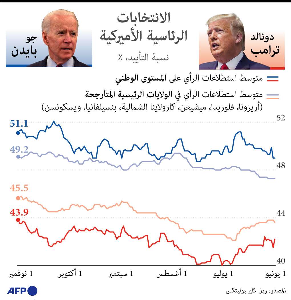 بايدن يكتسح ترامب في استطلاعات الرأي 