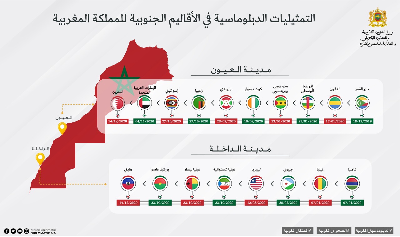 الممثليات الدبلوماسية في الأقاليم الجنوبية للمغرب