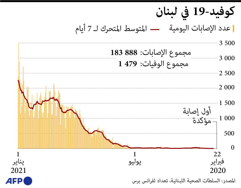 تسجيل أكثر من 3500 إصابة جديدة بكوفيد-19 يوم الخميس