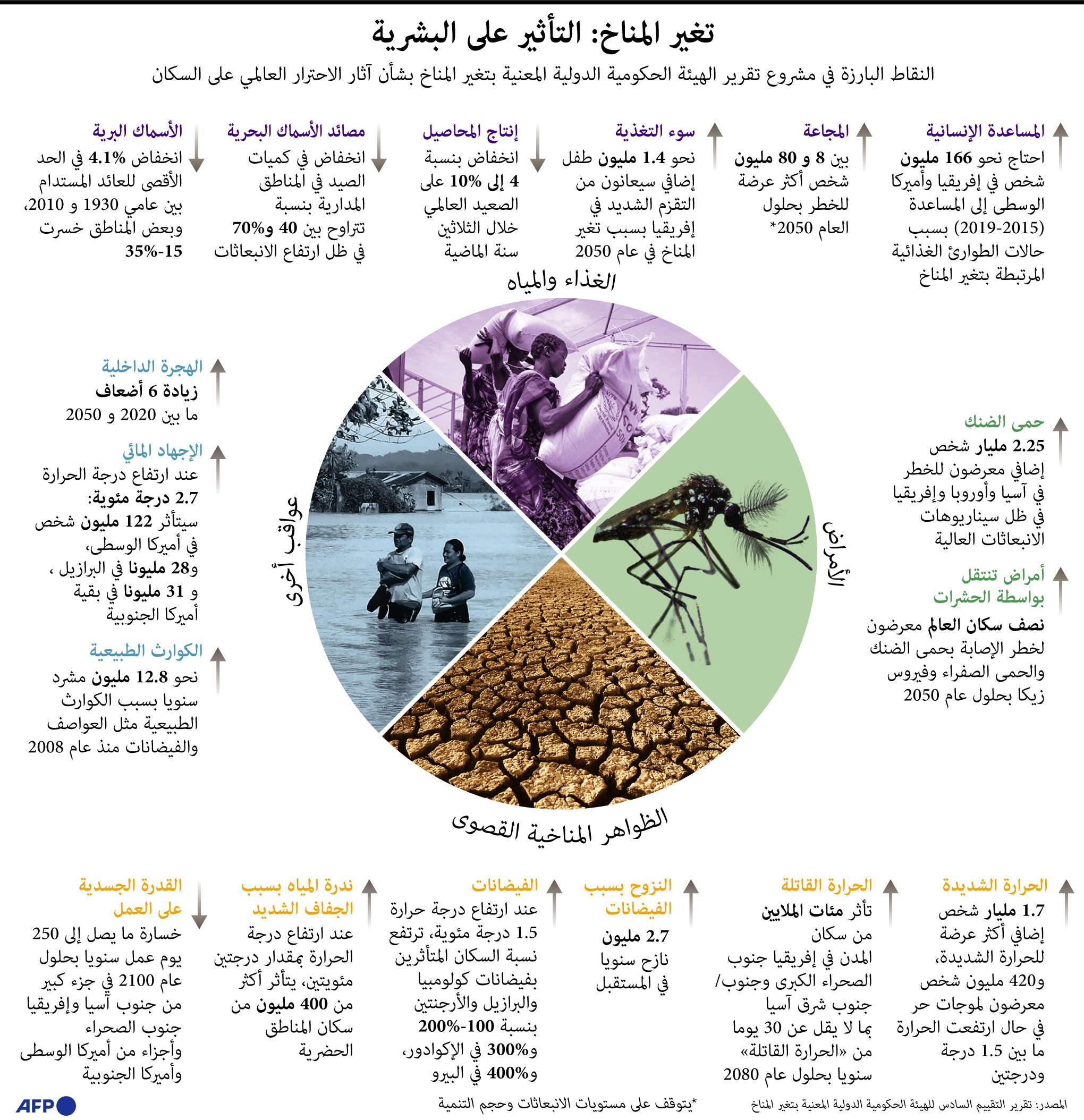 التغيّر المناخي 