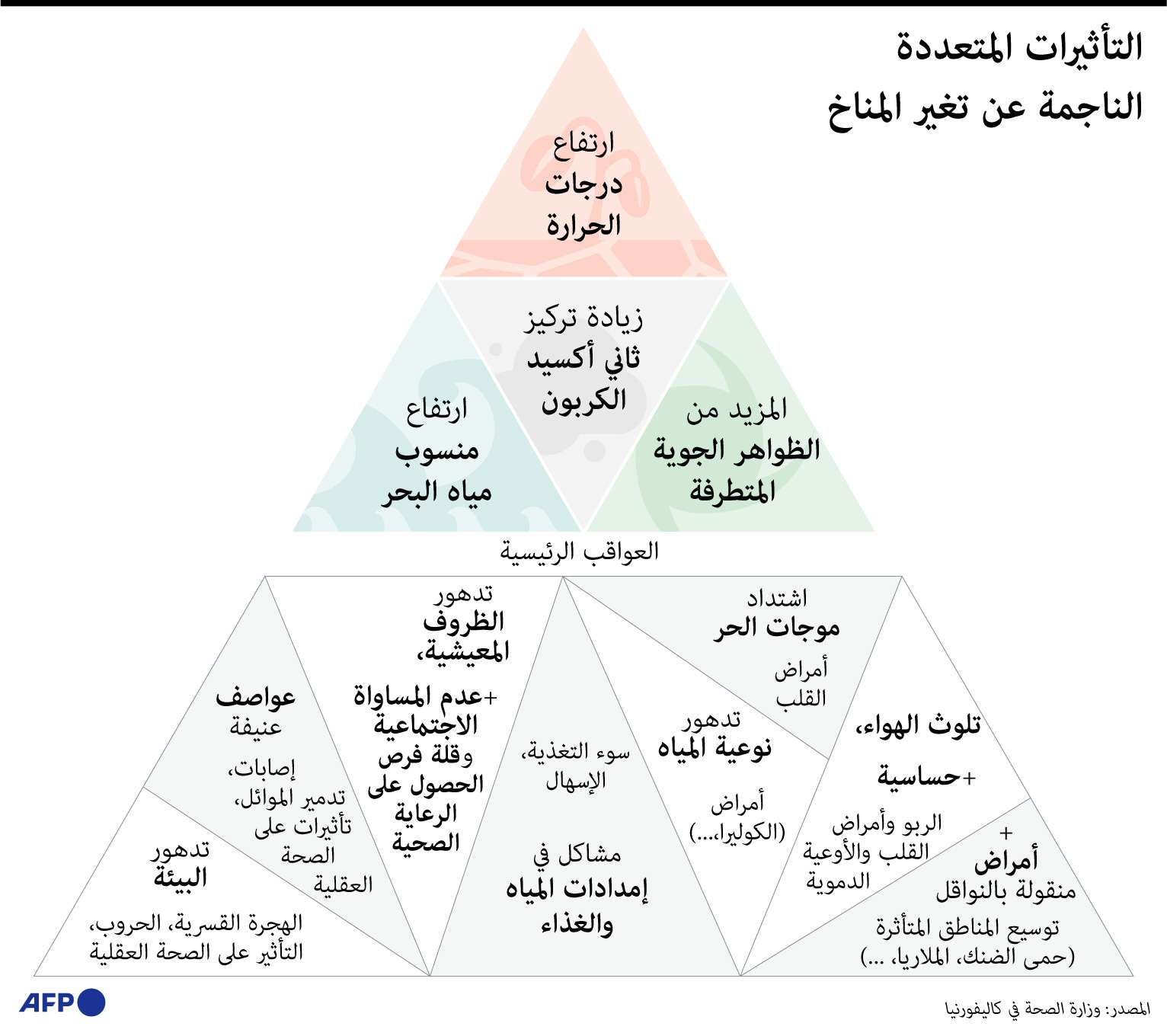 التغير المناخي