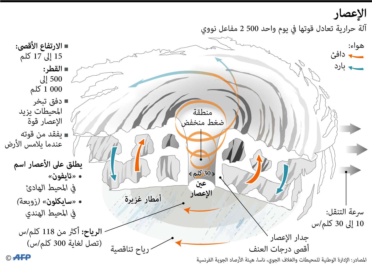 اعاصير