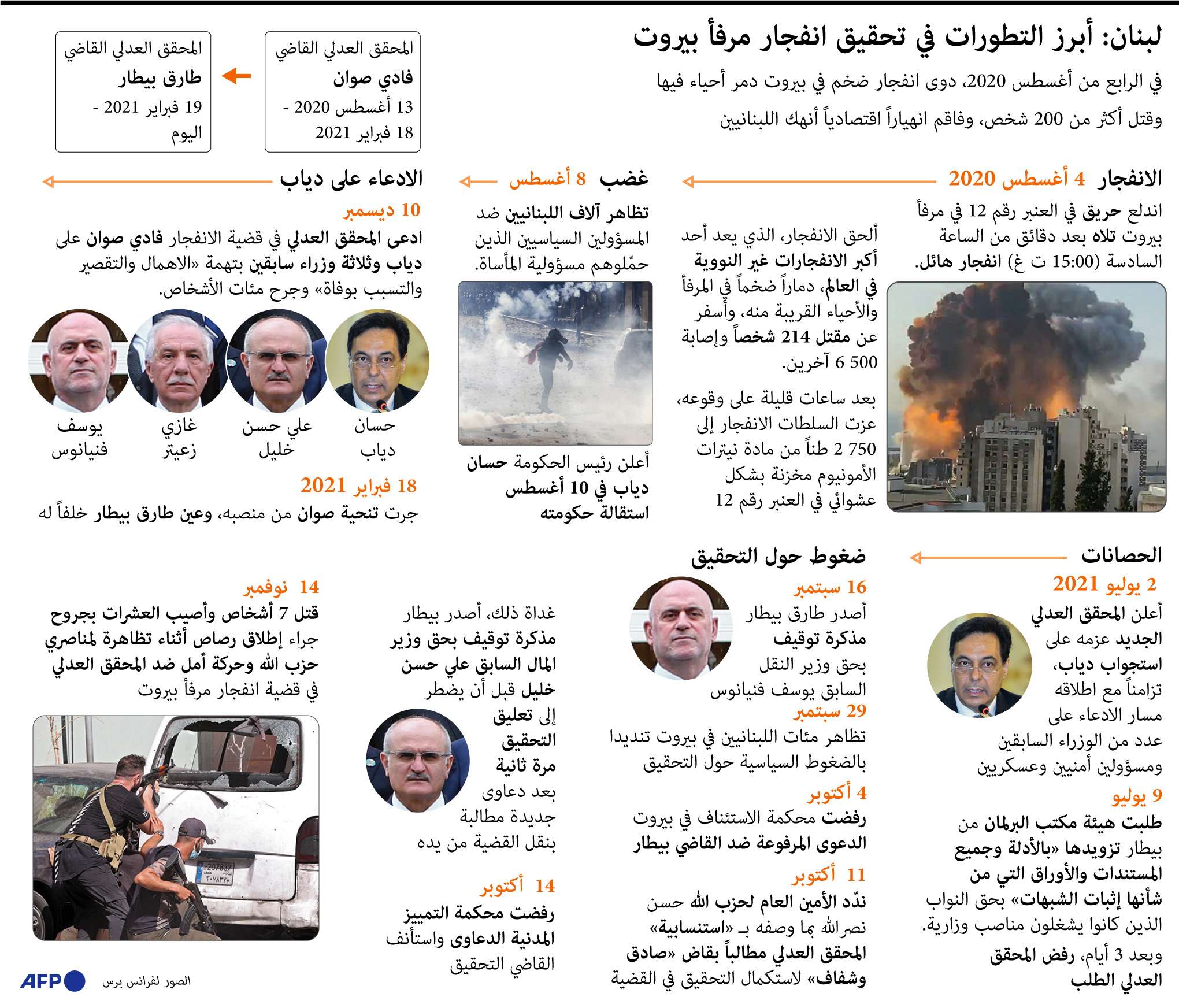 تطورات التحقيق في انفجار مرفأ بيروت