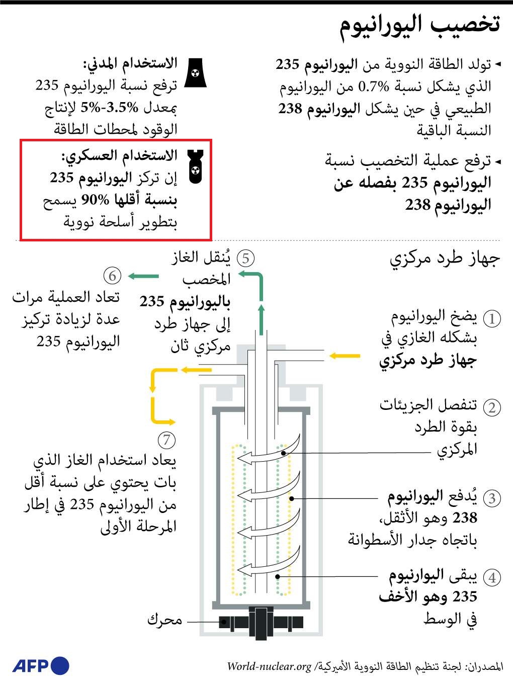 إيران تحتاج لصناعة قنبلة ذرية إلى بلوغ مستوى تخصيب اليورانيوم 90 بالمئة 