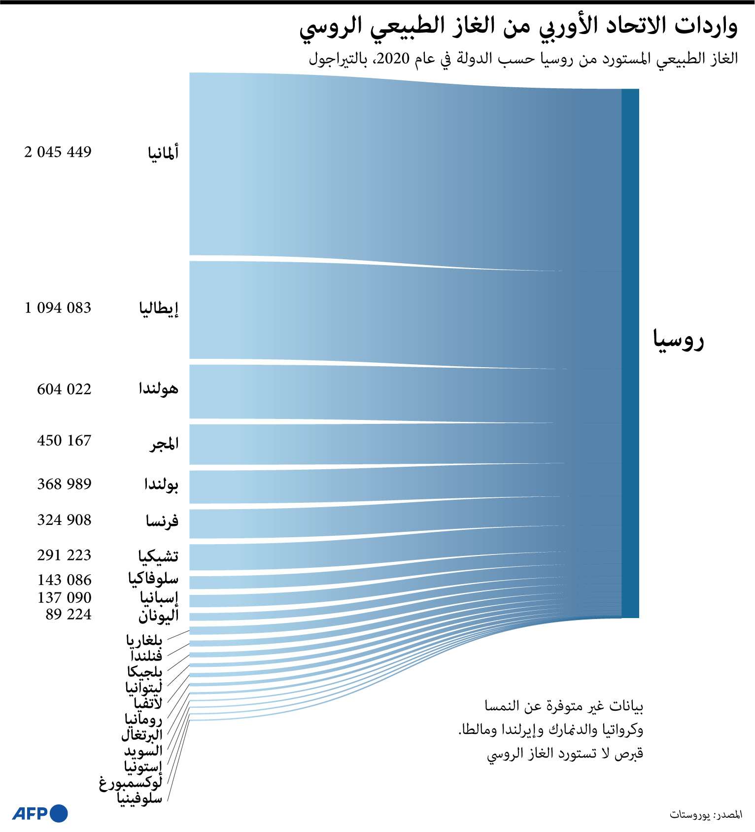 موسكو تبدأ استخدام سلاح الغاز ضد أوروبا