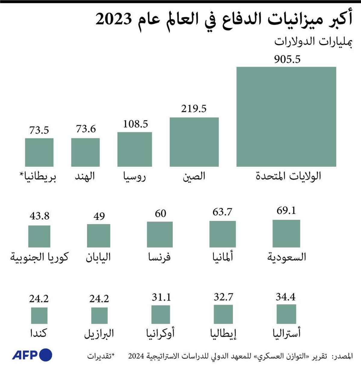 الإنفاق العسكري مرتفع في القارات الخمس
