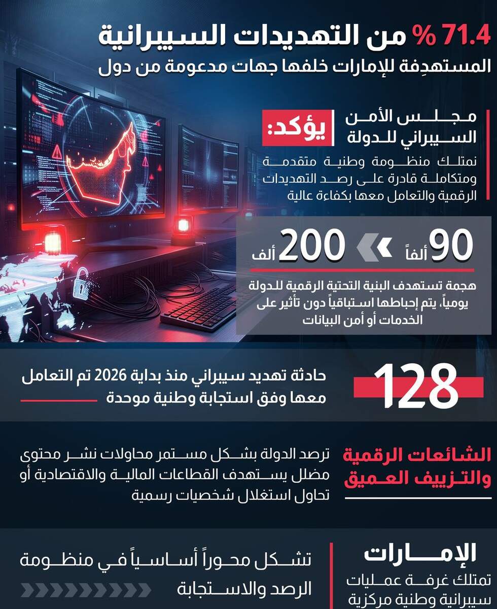 إحباط أكثر من 200 ألف هجمة يوميا 