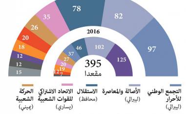 مخطط لنتائج شبه نهائية للانتخابات المغربية