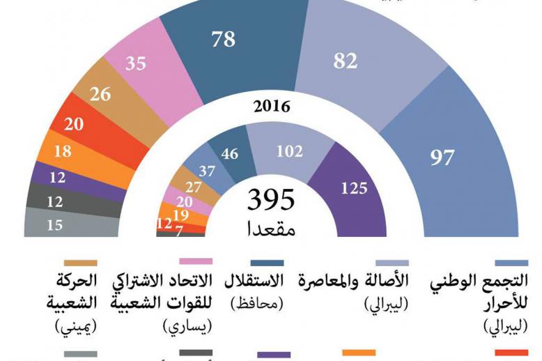 مخطط لنتائج شبه نهائية للانتخابات المغربية