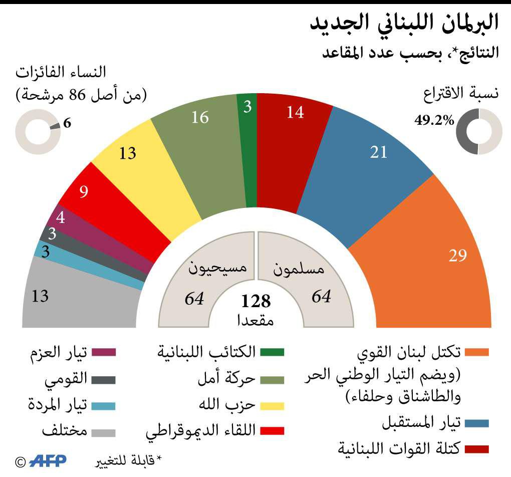 نتائج الانتخابات اللبنانية 2018